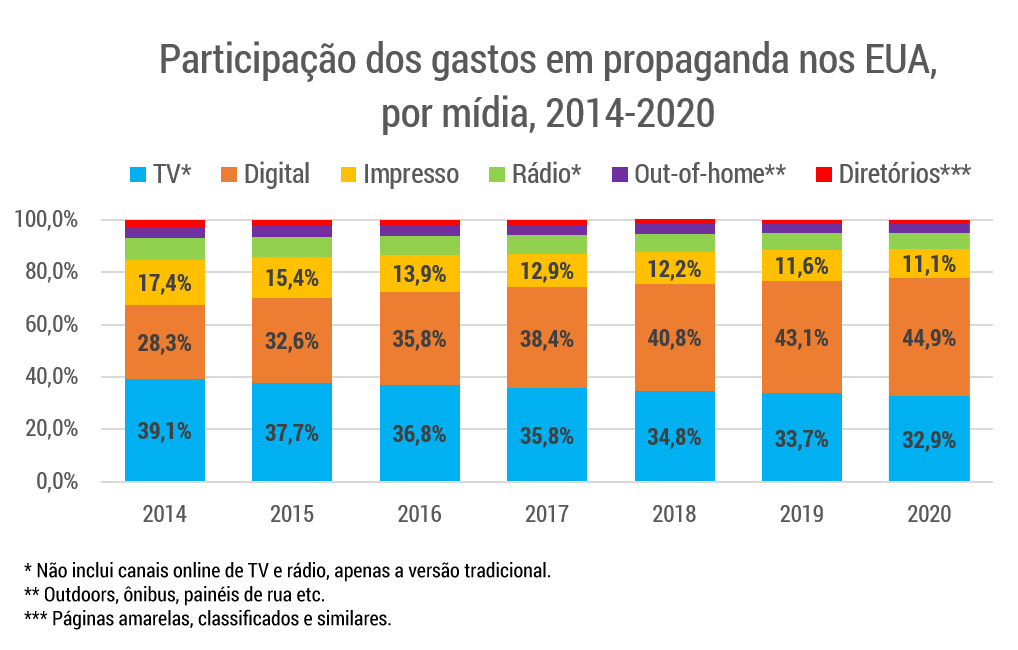 Evolução do celular e TV vs Internet